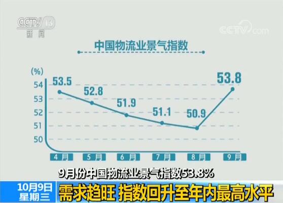 1570672905462607.jpg 9月份中國物流業(yè)景氣指數(shù)53.8% 需求趨旺 指數(shù)回升至年內(nèi)最高水平.jpg